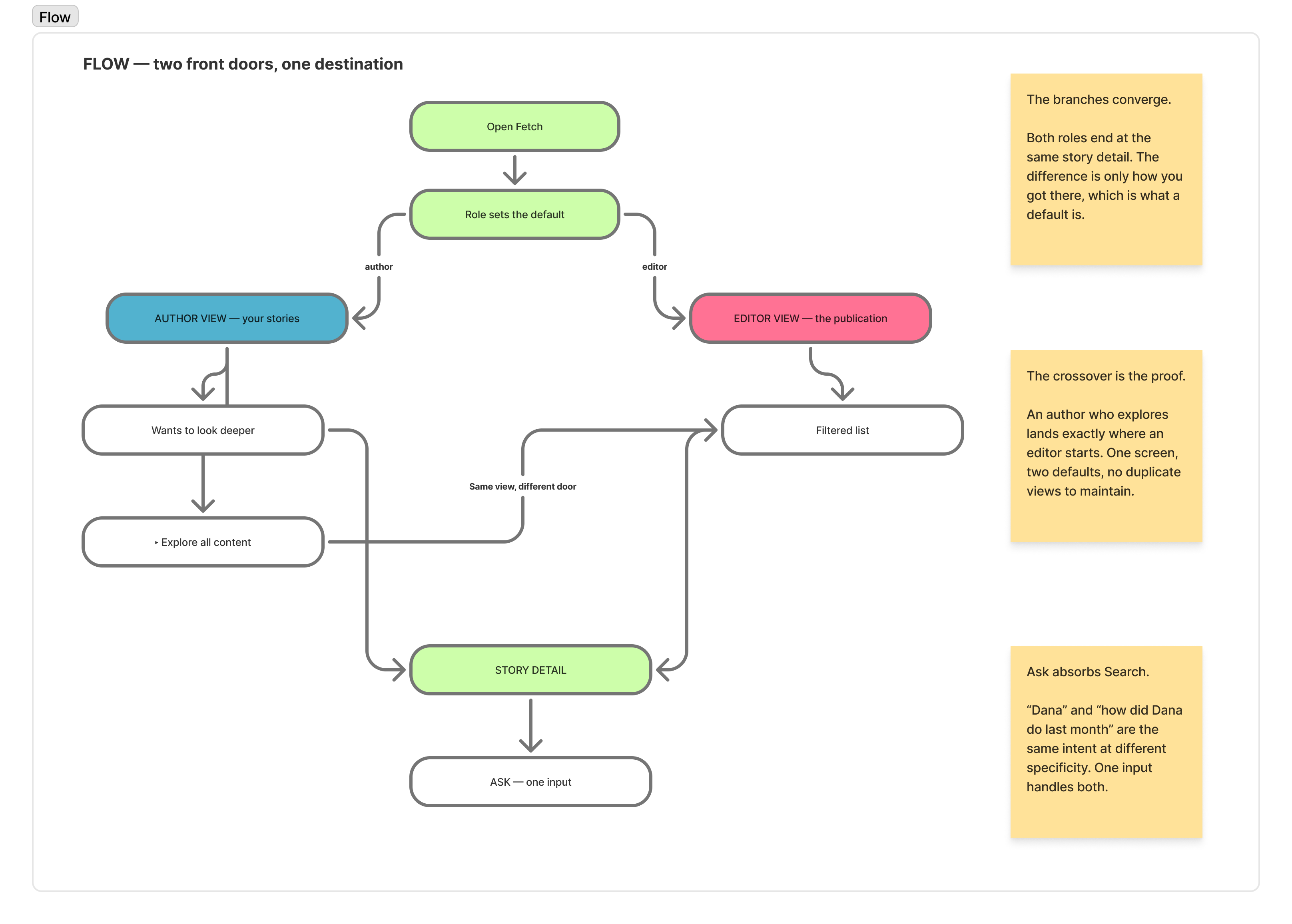 Fetch product flow: authors and editors share one home route with opposite defaults, leading into anomaly cards, story detail, and Ask Fetch
