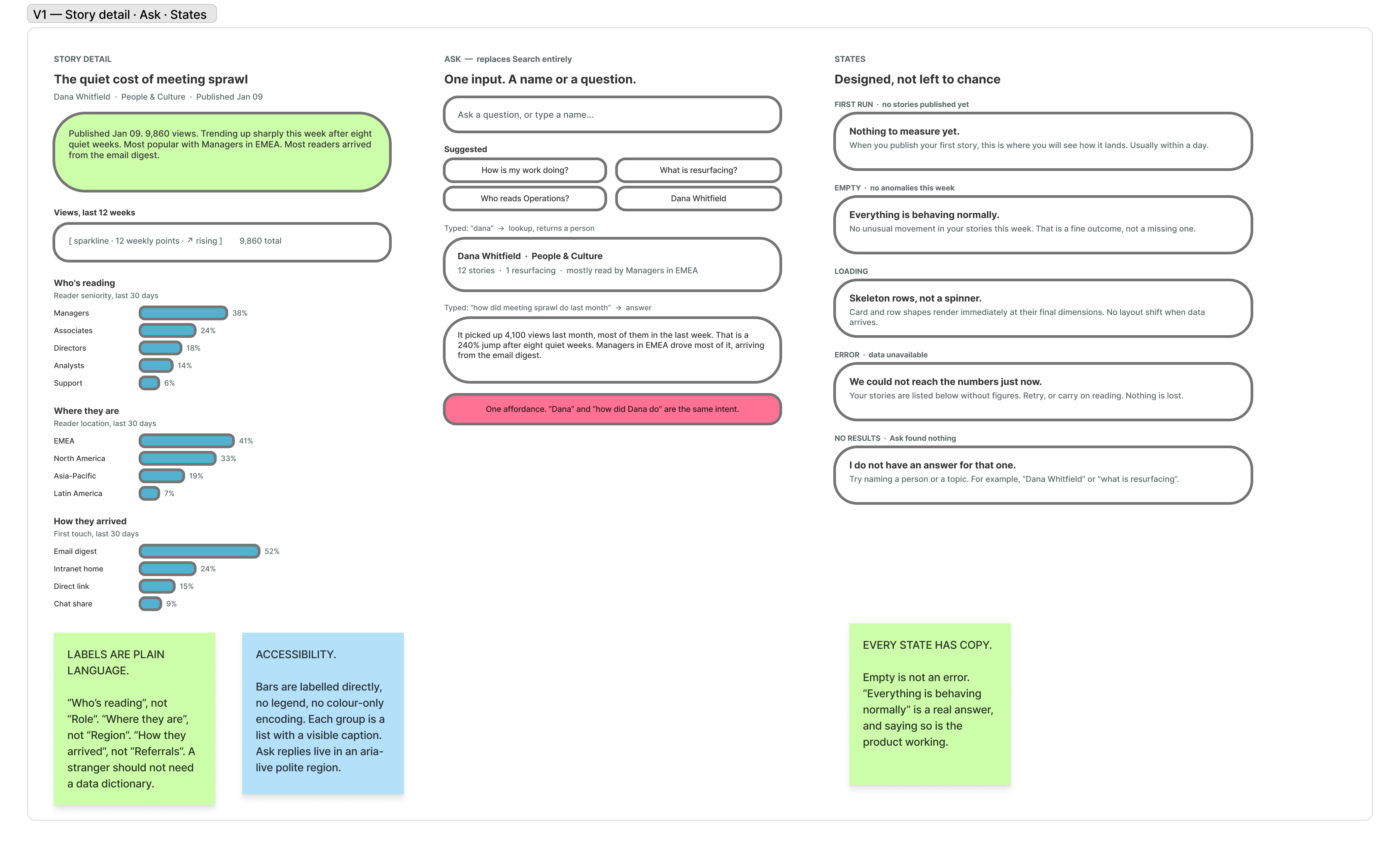 Fetch demonstrable states: first run, empty anomalies, loading skeletons, and error degradation across author and editor views